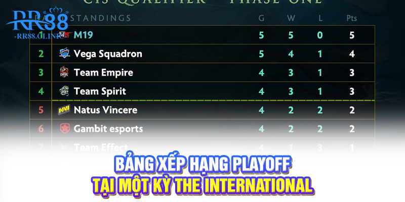Bảng xếp hạng playoff tại một kỳ The International
